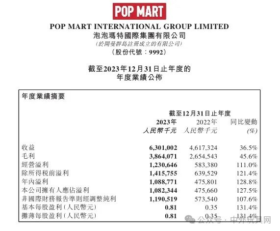 中国最大玩具公司，去年净赚12亿！插图4