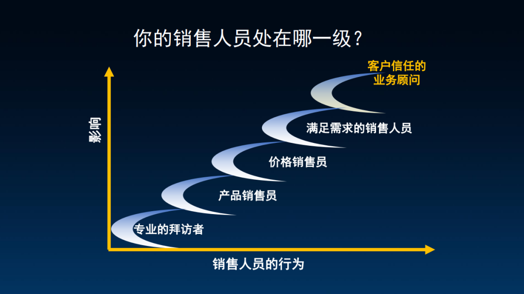 图片[4]｜顶级销售，都在苦练这4点基本功｜融云数字服务社区丨榕媒圈BrandCircle