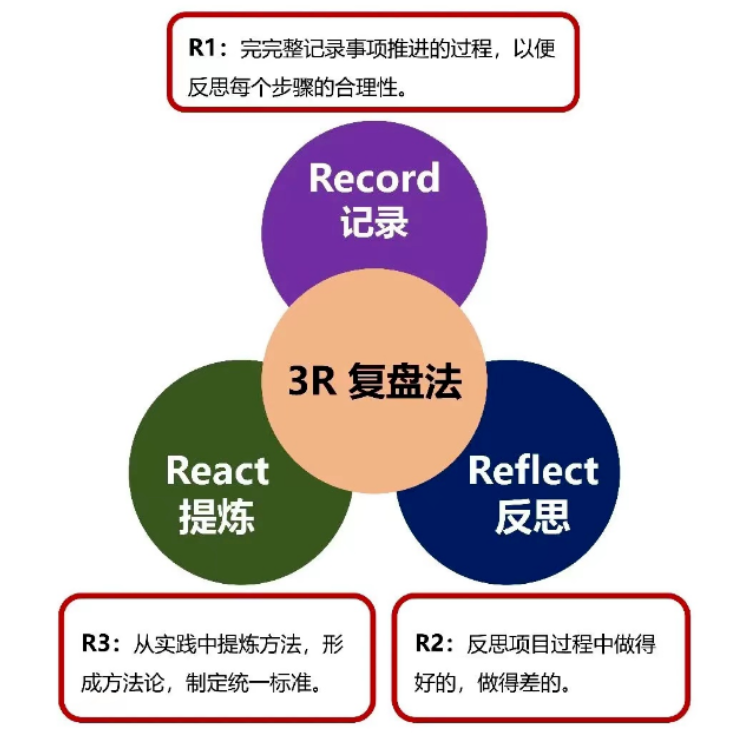 图片[8]｜超详细的项目复盘！附7种常用方法｜融云数字服务社区丨榕媒圈BrandCircle