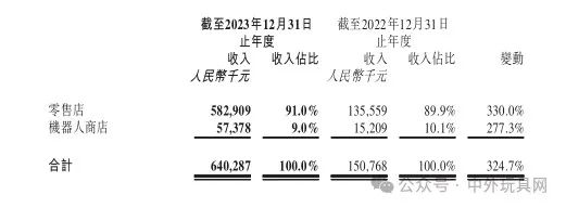 中国最大玩具公司，去年净赚12亿！插图7