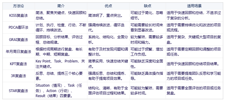 图片[3]｜超详细的项目复盘！附7种常用方法｜融云数字服务社区丨榕媒圈BrandCircle