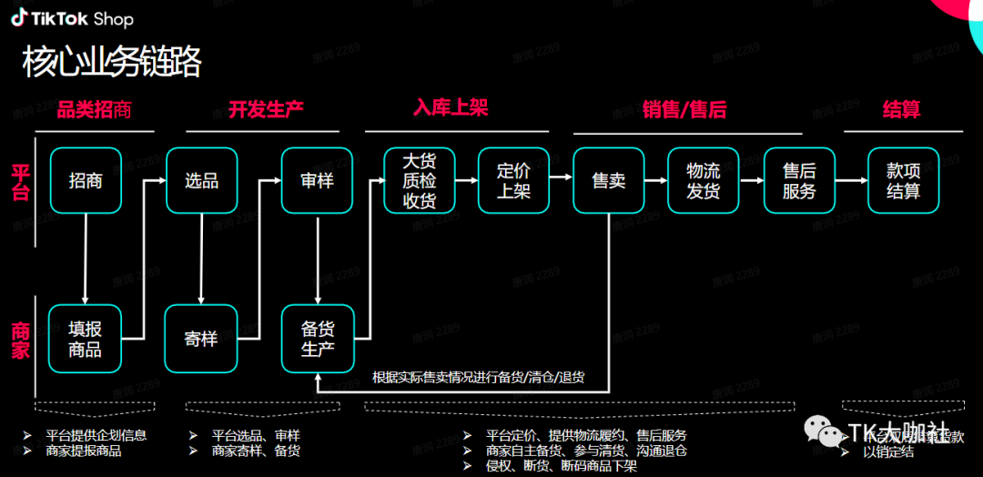 TikTok全托管模式-政策解读以及商家机会插图12