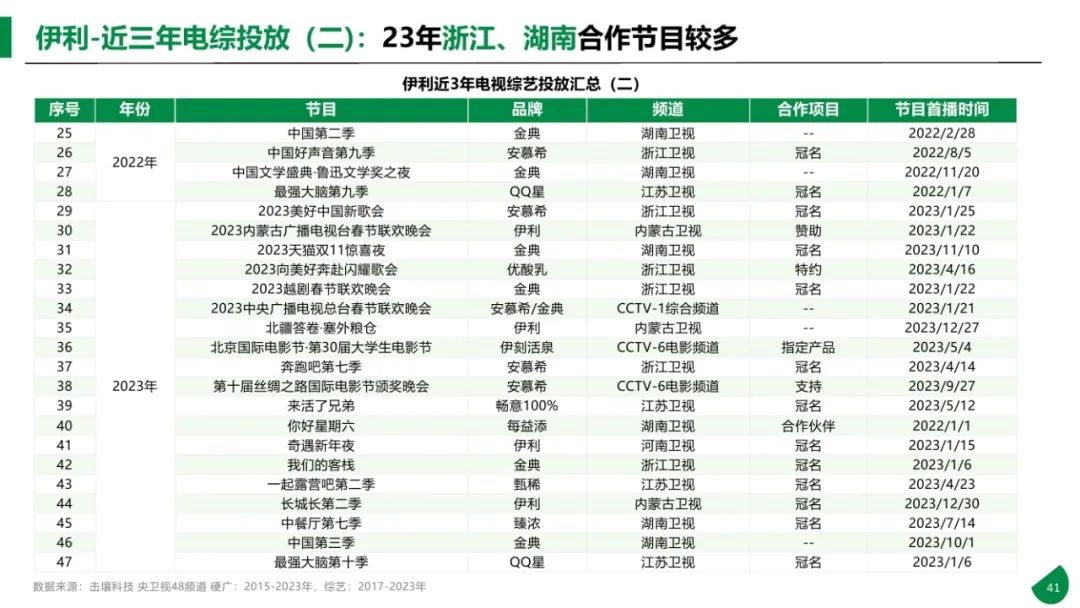 图片[41]｜2015-2023年611个大品牌持续5年投电视广告-电视影响力无可取代报告｜融云数字服务社区丨榕媒圈BrandCircle