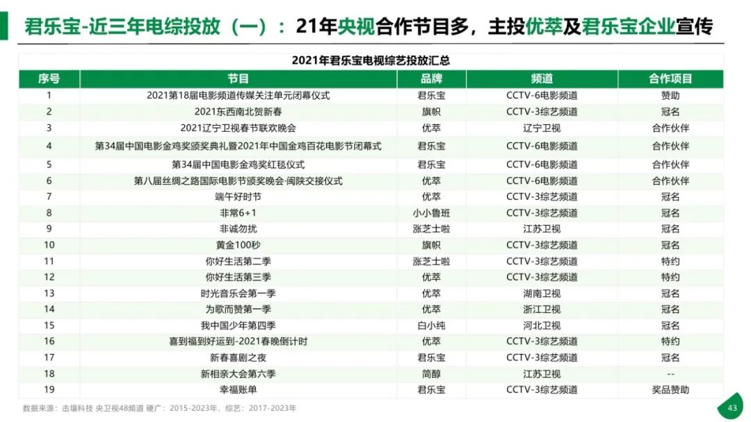 图片[43]｜2015-2023年611个大品牌持续5年投电视广告-电视影响力无可取代报告｜融云数字服务社区丨榕媒圈BrandCircle