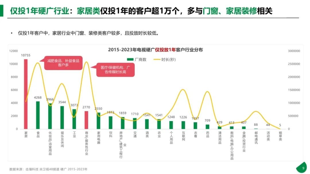 图片[9]｜2015-2023年611个大品牌持续5年投电视广告-电视影响力无可取代报告｜融云数字服务社区丨榕媒圈BrandCircle