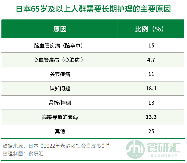 图片[10]｜日本功能性食品市场为老年食品开发带来哪些启示？｜全营销数字服务平台丨榕媒圈