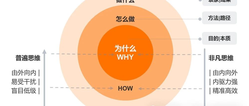 【思维模型.08】黄金圈法则｜融云数字服务社区丨榕媒圈BrandCircle