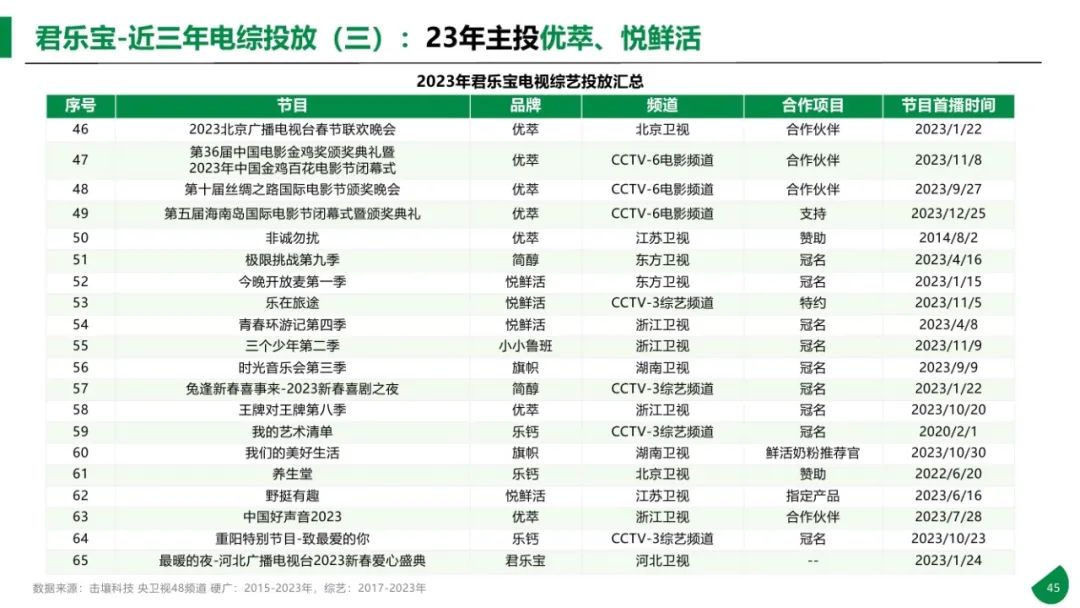 图片[45]｜2015-2023年611个大品牌持续5年投电视广告-电视影响力无可取代报告｜融云数字服务社区丨榕媒圈BrandCircle