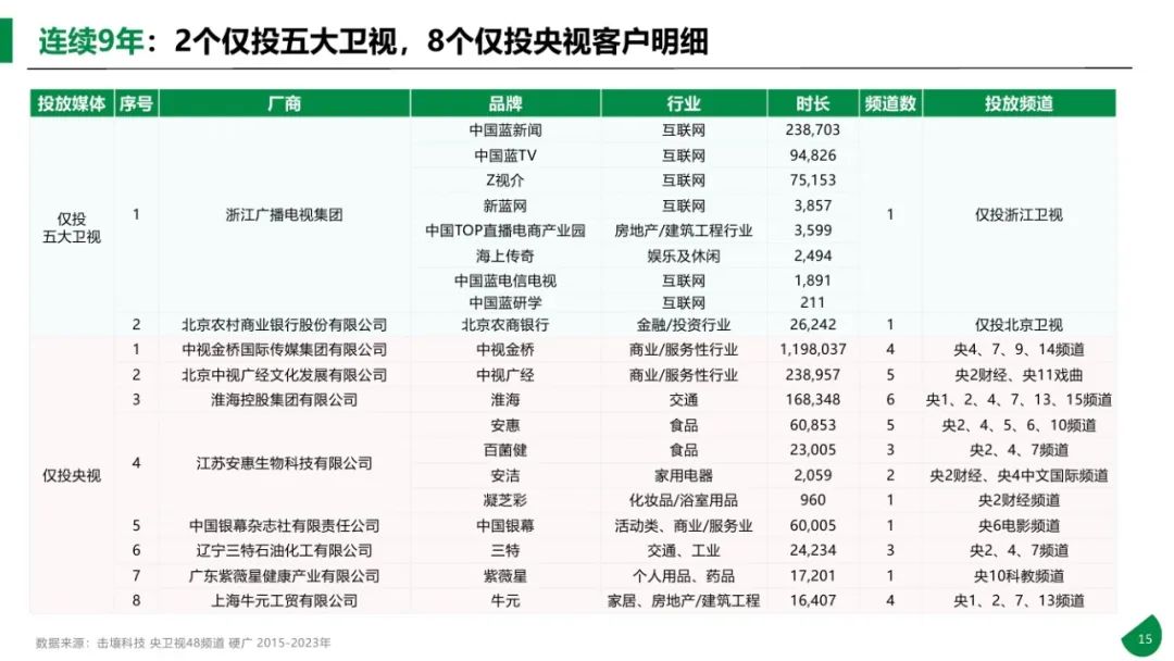 图片[15]｜2015-2023年611个大品牌持续5年投电视广告-电视影响力无可取代报告｜融云数字服务社区丨榕媒圈BrandCircle