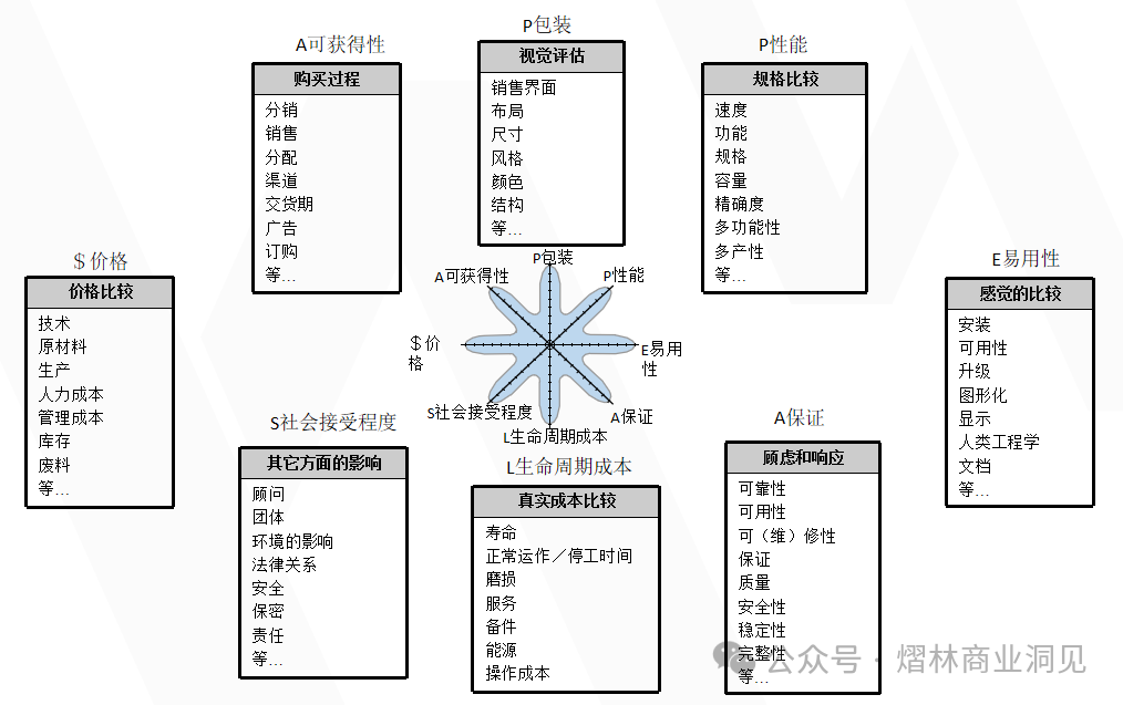 大厂都在用的需求分析与产品竞争力评估工具——$APPEALS模型插图5