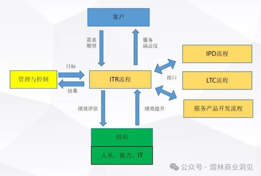 ITR（Issue to Resolution）从问题到解决插图1