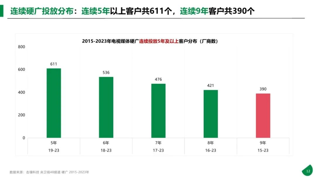 图片[12]｜2015-2023年611个大品牌持续5年投电视广告-电视影响力无可取代报告｜融云数字服务社区丨榕媒圈BrandCircle