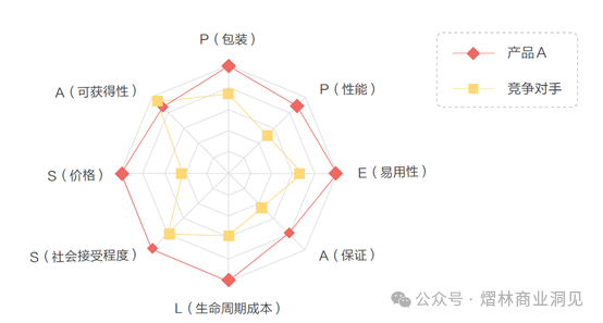 大厂都在用的需求分析与产品竞争力评估工具——$APPEALS模型插图8