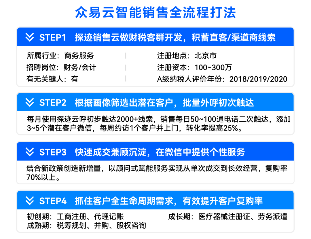 图片[4]｜“五年实缴”引发减资热，这家财税公司抓住客源翻3倍的密码｜融云数字服务社区丨榕媒圈BrandCircle