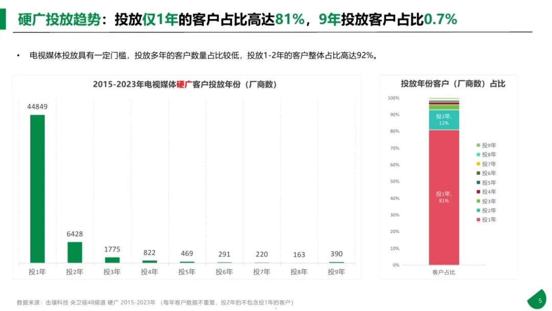 图片[5]｜2015-2023年611个大品牌持续5年投电视广告-电视影响力无可取代报告｜融云数字服务社区丨榕媒圈BrandCircle