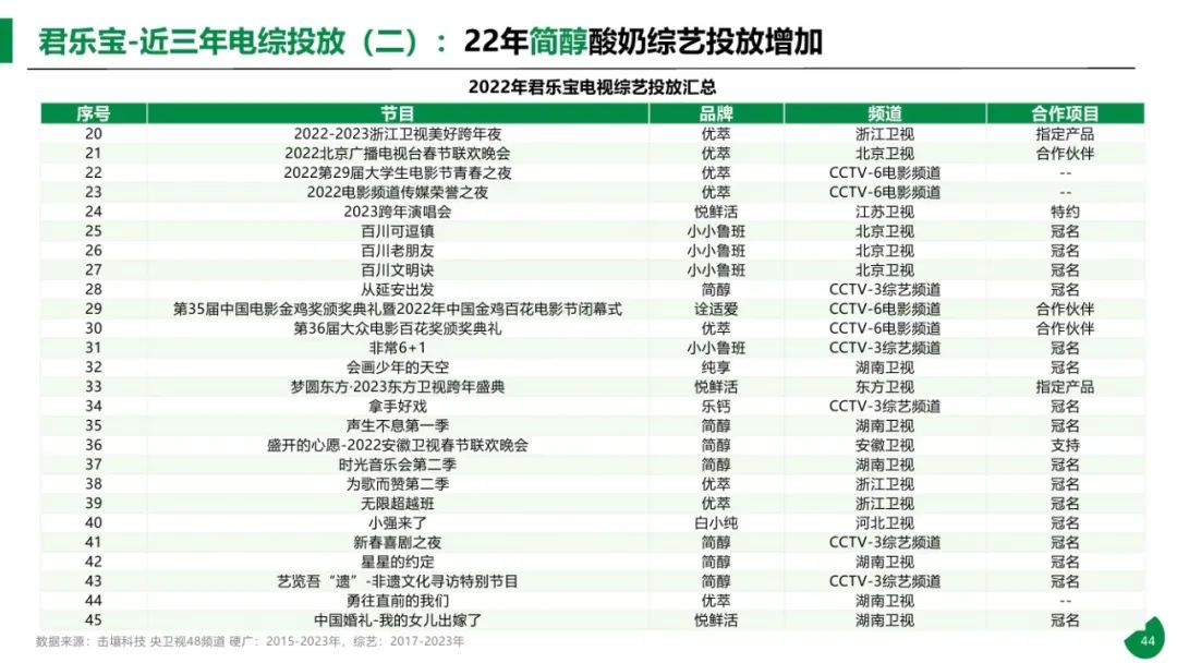 图片[44]｜2015-2023年611个大品牌持续5年投电视广告-电视影响力无可取代报告｜融云数字服务社区丨榕媒圈BrandCircle