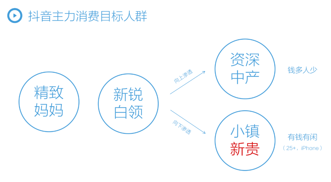 6000字讲透抖音云图「人群篇」：拆解抖音5A人群资产和八大人群增长策略（一）插图6