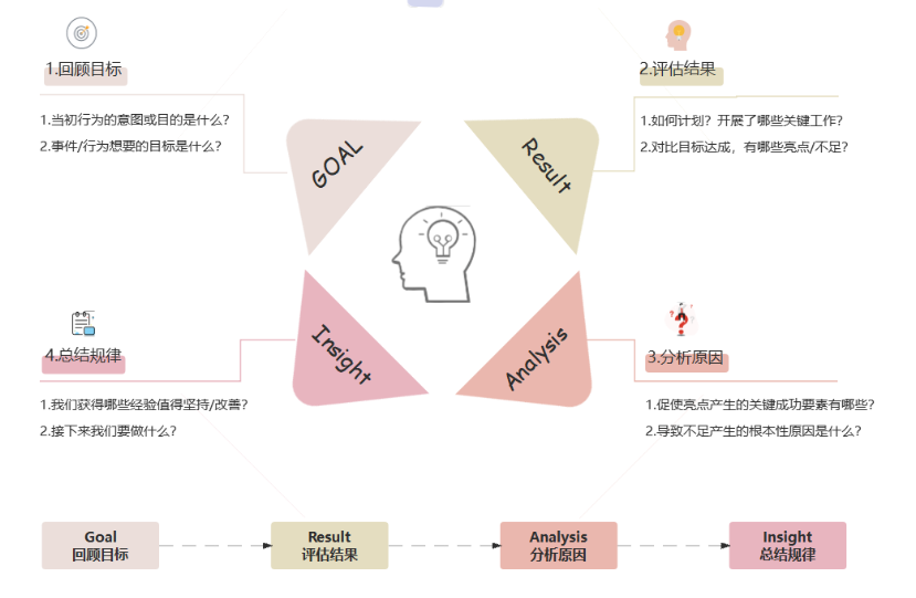 图片[6]｜超详细的项目复盘！附7种常用方法｜融云数字服务社区丨榕媒圈BrandCircle