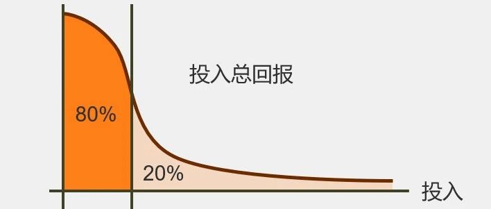 【思维模型.01】二八原则｜融云数字服务社区丨榕媒圈BrandCircle