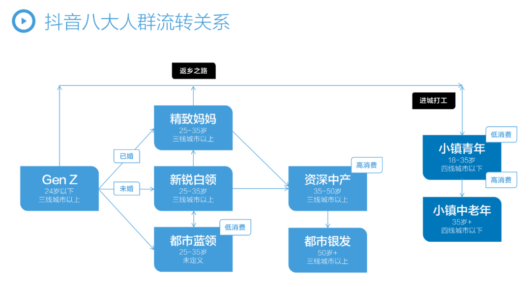 6000字讲透抖音云图「人群篇」：拆解抖音5A人群资产和八大人群增长策略（一）插图5