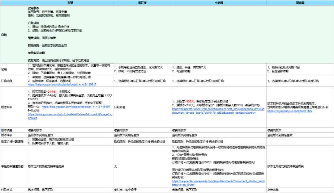 图片[2]｜一文搞定saas试用版本设计｜融云数字服务社区丨榕媒圈BrandCircle