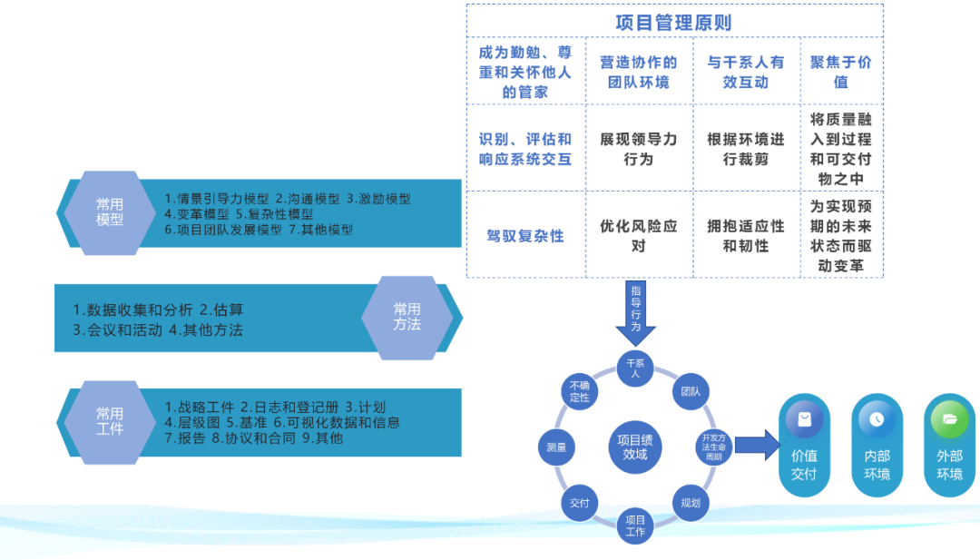 【干货分享】一起来解锁一份项目经理生存手册插图5