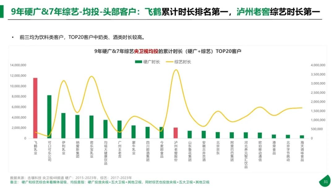 图片[31]｜2015-2023年611个大品牌持续5年投电视广告-电视影响力无可取代报告｜融云数字服务社区丨榕媒圈BrandCircle