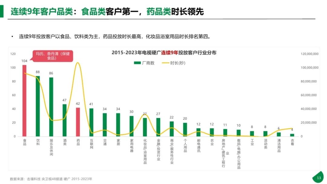 图片[13]｜2015-2023年611个大品牌持续5年投电视广告-电视影响力无可取代报告｜融云数字服务社区丨榕媒圈BrandCircle