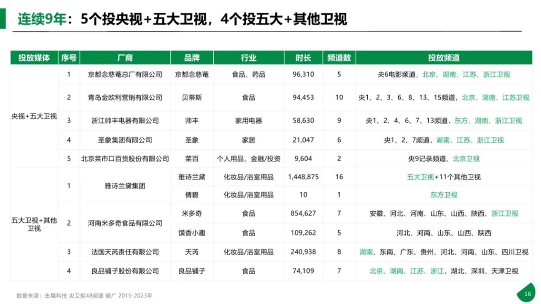 图片[16]｜2015-2023年611个大品牌持续5年投电视广告-电视影响力无可取代报告｜融云数字服务社区丨榕媒圈BrandCircle