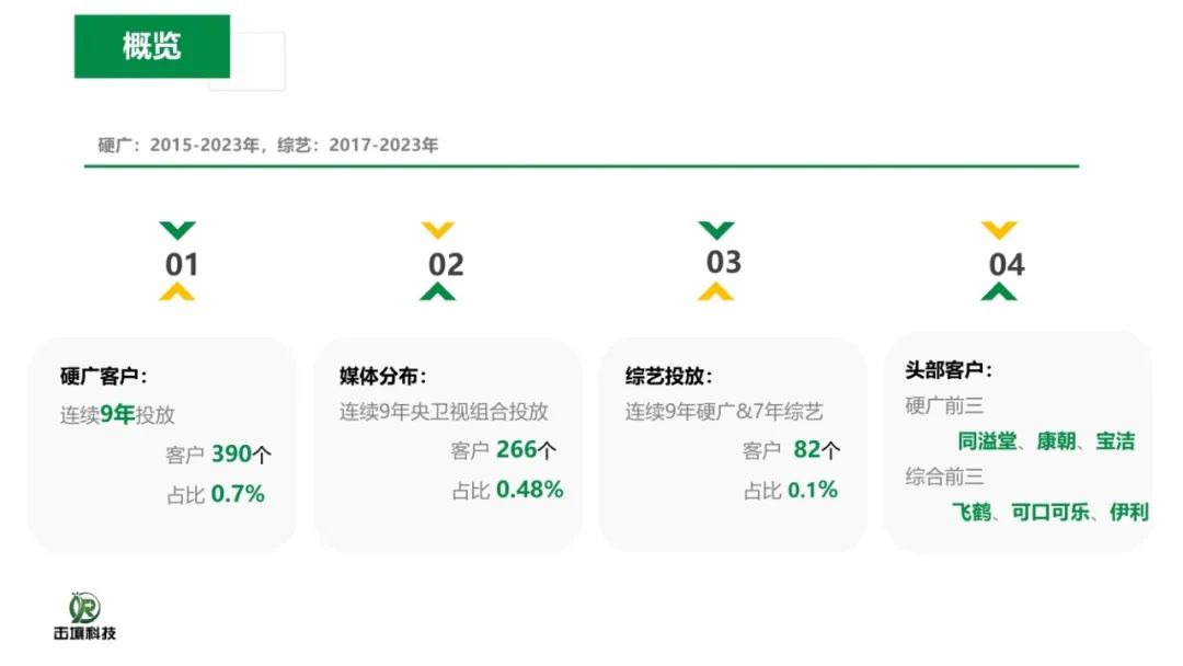 图片[2]｜2015-2023年611个大品牌持续5年投电视广告-电视影响力无可取代报告｜融云数字服务社区丨榕媒圈BrandCircle