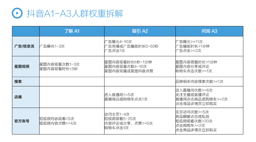 6000字讲透抖音云图「人群篇」：拆解抖音5A人群资产和八大人群增长策略（一）插图2