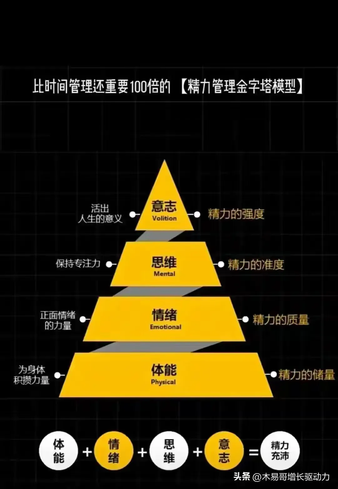 比时间管理还重要100倍的精力管理金字塔模型｜融云数字服务社区丨榕媒圈BrandCircle