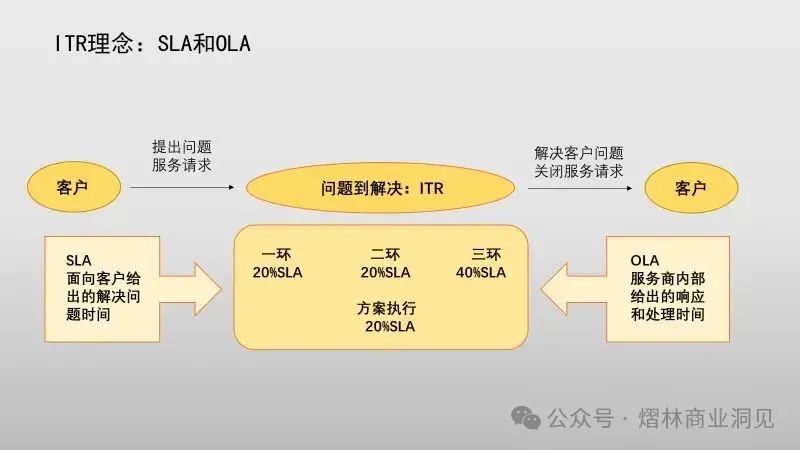 ITR（Issue to Resolution）从问题到解决插图2