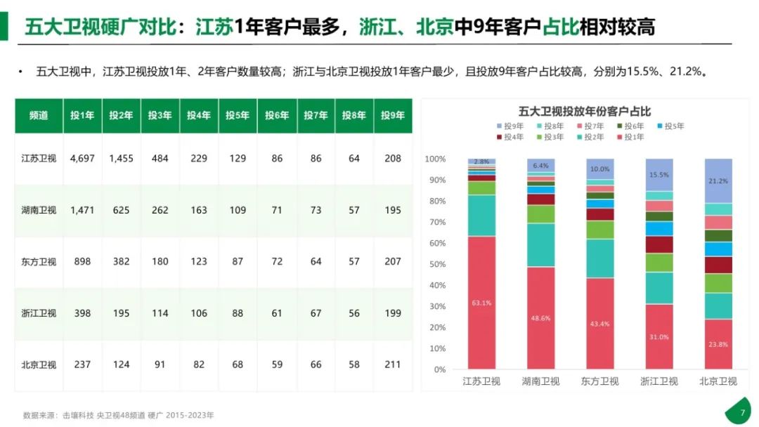 图片[7]｜2015-2023年611个大品牌持续5年投电视广告-电视影响力无可取代报告｜融云数字服务社区丨榕媒圈BrandCircle