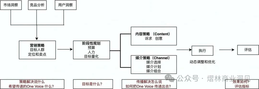 图片[2]｜什么是整合营销？整合营销传播方案怎么写？怎么推广？｜融云数字服务社区丨榕媒圈BrandCircle