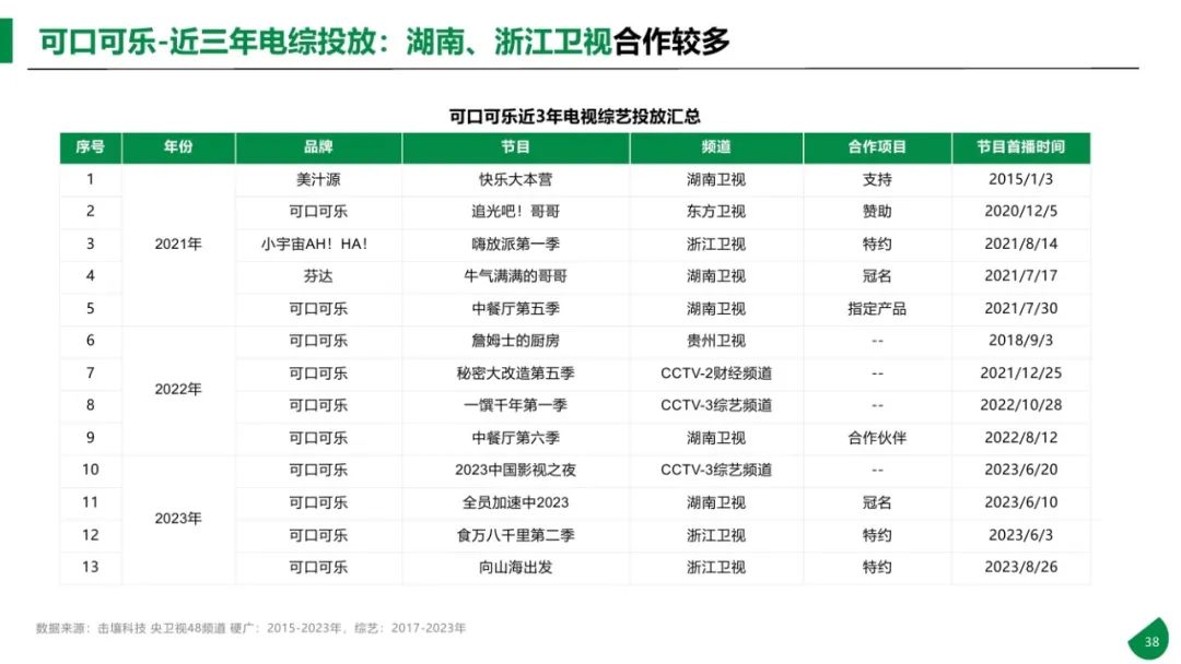 图片[38]｜2015-2023年611个大品牌持续5年投电视广告-电视影响力无可取代报告｜融云数字服务社区丨榕媒圈BrandCircle