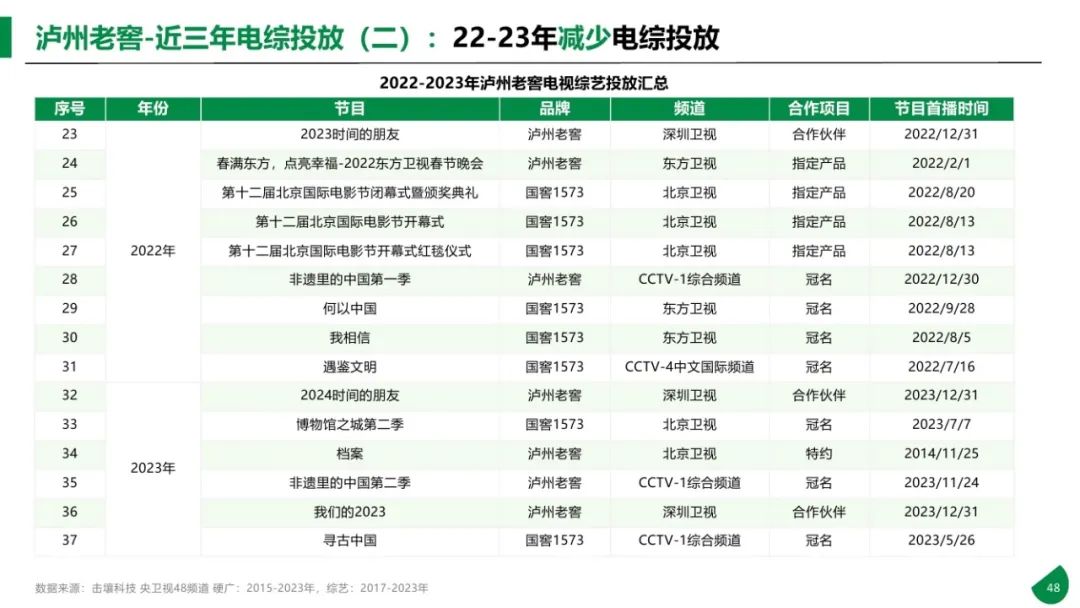 图片[48]｜2015-2023年611个大品牌持续5年投电视广告-电视影响力无可取代报告｜融云数字服务社区丨榕媒圈BrandCircle