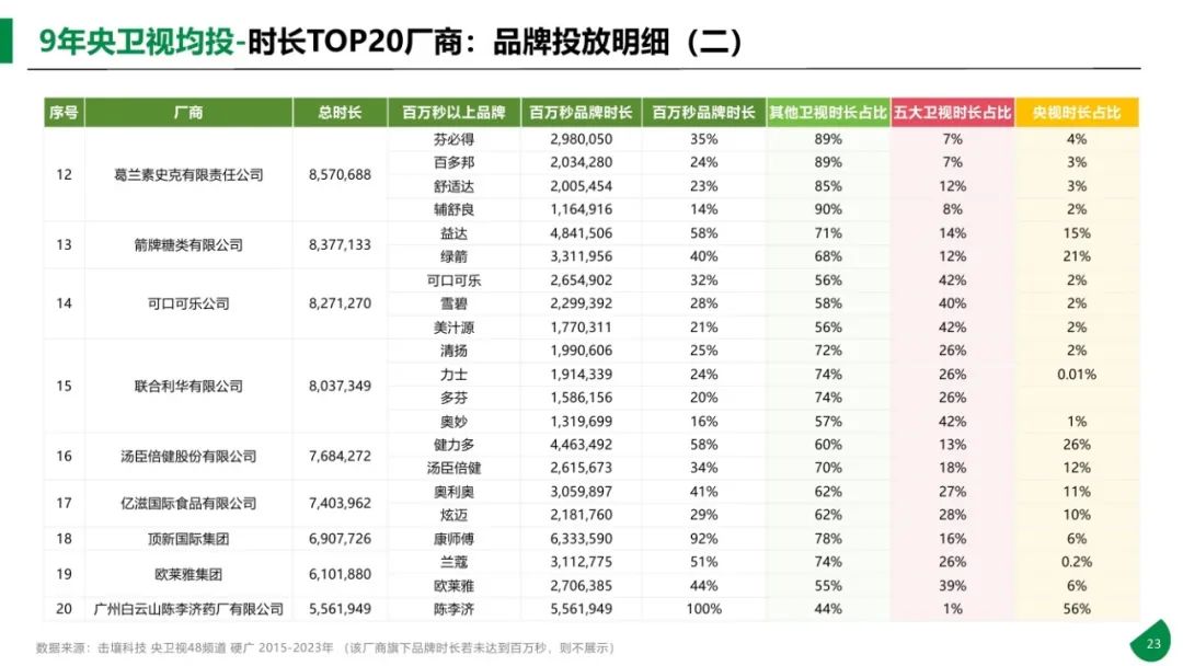 图片[23]｜2015-2023年611个大品牌持续5年投电视广告-电视影响力无可取代报告｜融云数字服务社区丨榕媒圈BrandCircle