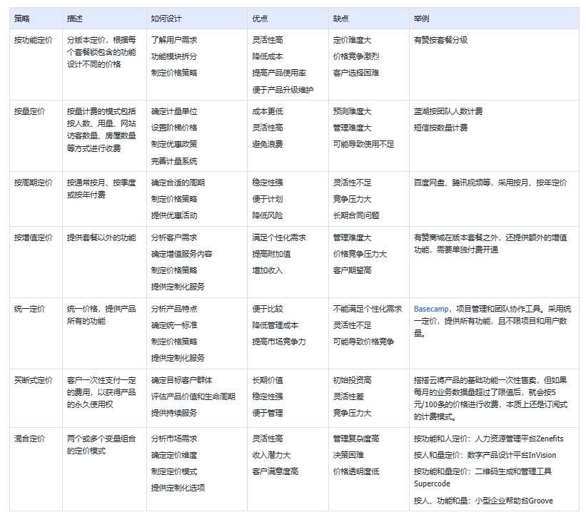 超全版可收藏！！！搞懂saas产品定价（附7种定价模式）插图1