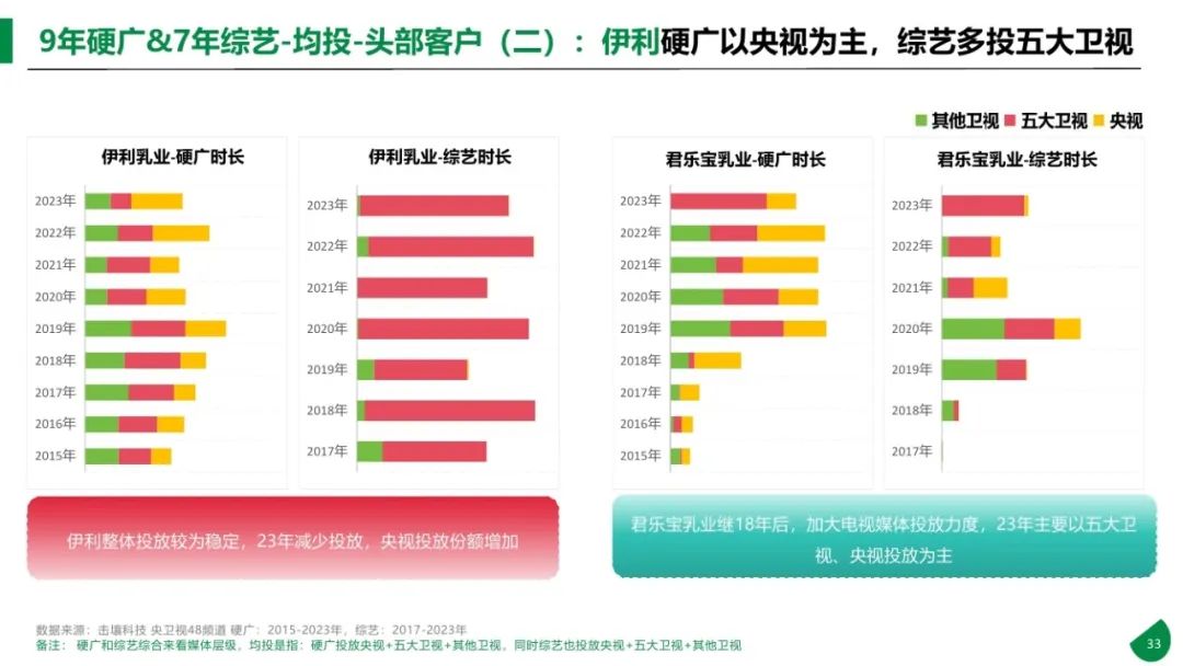 图片[33]｜2015-2023年611个大品牌持续5年投电视广告-电视影响力无可取代报告｜融云数字服务社区丨榕媒圈BrandCircle