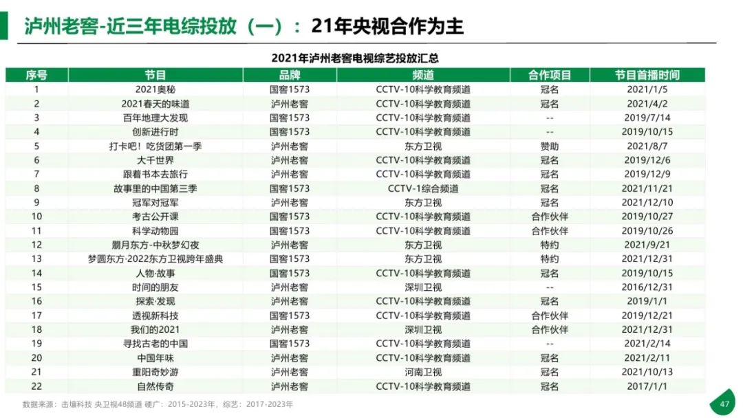 图片[47]｜2015-2023年611个大品牌持续5年投电视广告-电视影响力无可取代报告｜融云数字服务社区丨榕媒圈BrandCircle