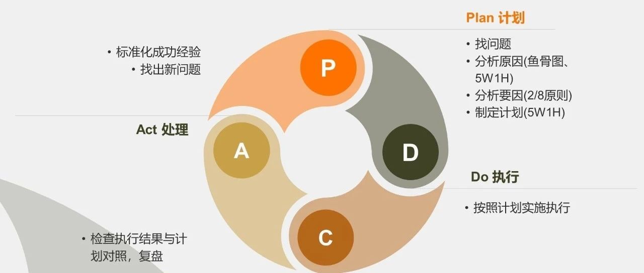 【思维模型.03】PDCA—卓越管理的循环之舞｜融云数字服务社区丨榕媒圈BrandCircle