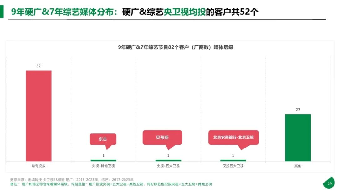 图片[29]｜2015-2023年611个大品牌持续5年投电视广告-电视影响力无可取代报告｜融云数字服务社区丨榕媒圈BrandCircle