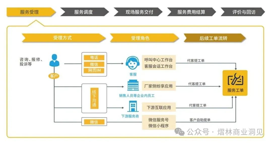 ITR（Issue to Resolution）从问题到解决插图6