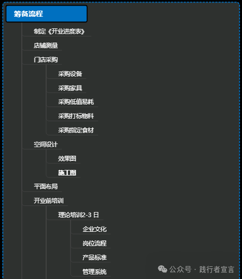 餐饮特许经营实战指南（附知识地图）插图25