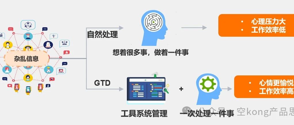 【思维模型.07】GTD时间管理｜融云数字服务社区丨榕媒圈BrandCircle