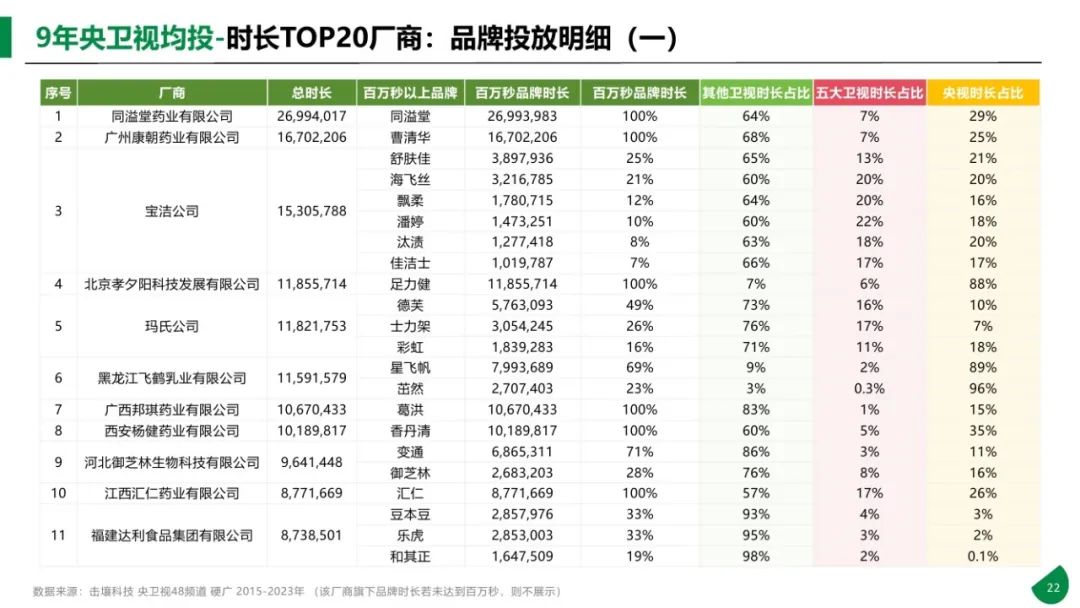 图片[22]｜2015-2023年611个大品牌持续5年投电视广告-电视影响力无可取代报告｜融云数字服务社区丨榕媒圈BrandCircle