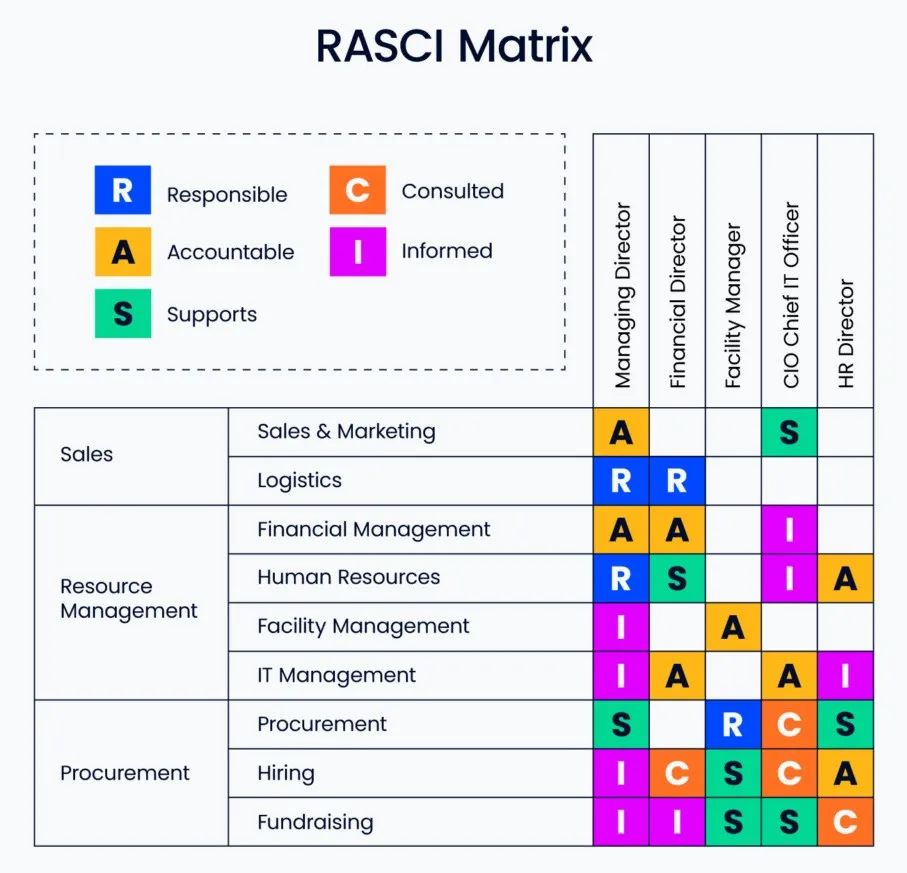 明确角色和责任：RASCI 责任分配矩阵 项目管理工具插图3