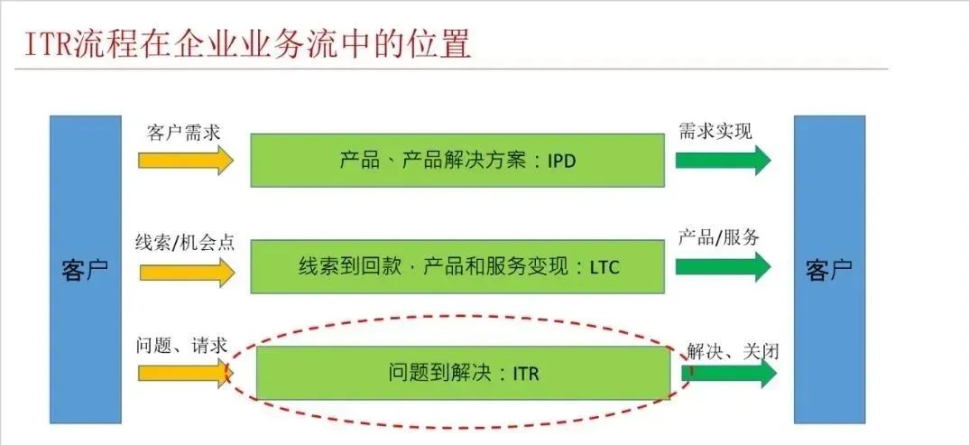 ITR（Issue to Resolution）从问题到解决插图