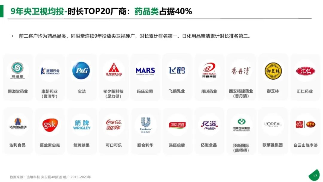 图片[17]｜2015-2023年611个大品牌持续5年投电视广告-电视影响力无可取代报告｜融云数字服务社区丨榕媒圈BrandCircle